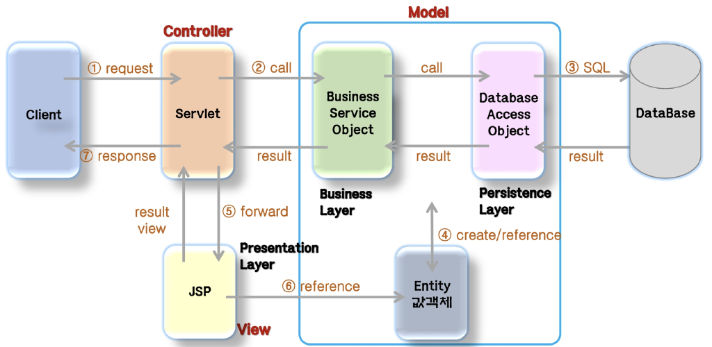 unserstanding-javaserver-page-model-1-and-model-2-mvc-architecture